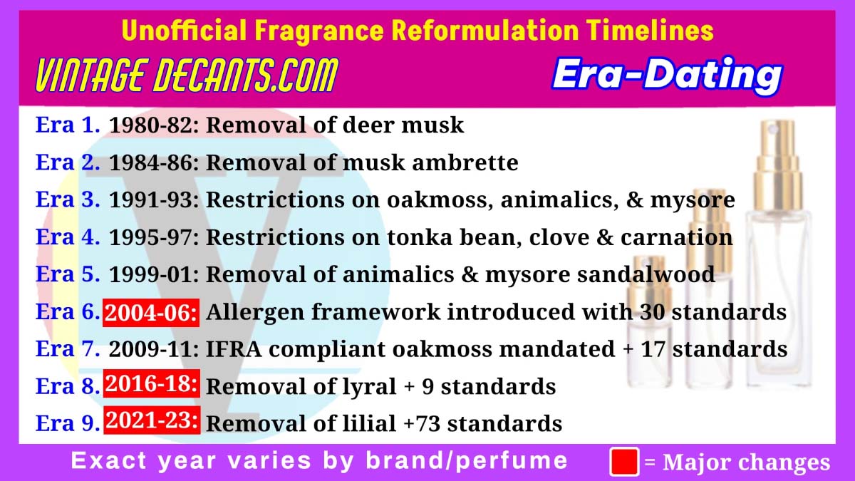 Chart detailing fragrance reformulation timelines with vintage decants on a colorful background.